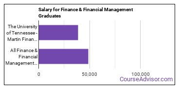 Median earnings by years after graduation for Finance & Financial Management at The University of Tennessee-Martin
