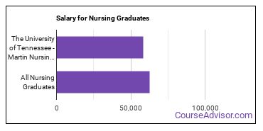 Median earnings by years after graduation for Nursing at The University of Tennessee-Martin