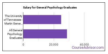 Median earnings by years after graduation for General Psychology at The University of Tennessee-Martin