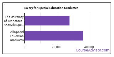 Median earnings by years after graduation for Special Education at The University of Tennessee-Knoxville