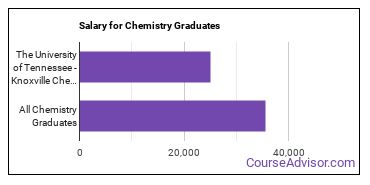 Median earnings by years after graduation for Chemistry at The University of Tennessee-Knoxville