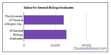 Median earnings by years after graduation for General Biology at The University of Texas at Arlington
