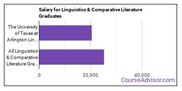 Median earnings by years after graduation for Linguistics & Literature at The University of Texas at Arlington