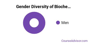 The University of Texas at Austin gender breakdown of Biochemistry & Biophysics Master's degree recipients