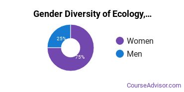 The University of Texas at Austin gender breakdown of Ecology & Systematics Biology Master's degree recipients