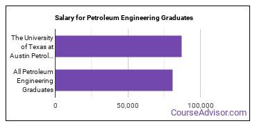 Median earnings by years after graduation for Petroleum Engineering at The University of Texas at Austin