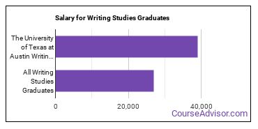 Median earnings by years after graduation for Writing Studies at The University of Texas at Austin