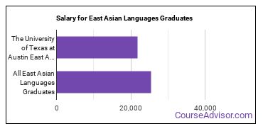 Median earnings by years after graduation for East Asian Languages at The University of Texas at Austin