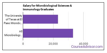 Median earnings by years after graduation for Microbiology Science & Immunology at The University of Texas at El Paso