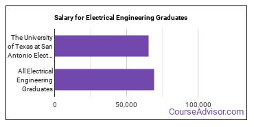Median earnings by years after graduation for Electrical Engineering at The University of Texas at San Antonio