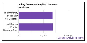 Median earnings by years after graduation for General English Literature at The University of Texas at Tyler
