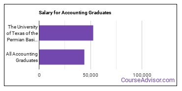 Median earnings by years after graduation for Accounting at The University of Texas Permian Basin