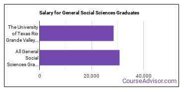 Median earnings by years after graduation for General Social Sciences at The University of Texas Rio Grande Valley