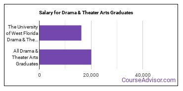 Median earnings by years after graduation for Drama & Theater Arts at University of West Florida