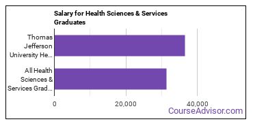 Median earnings by years after graduation for Health Sciences & Services at Thomas Jefferson University