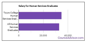 Median earnings by years after graduation for Human Services at Touro University