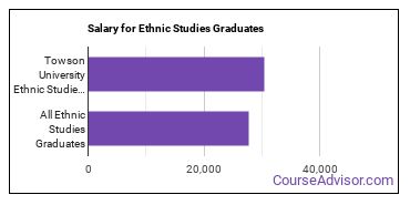 Median earnings by years after graduation for Ethnic Studies at Towson University