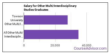 Median earnings by years after graduation for Other Interdisciplinary Studies at Towson University