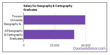 Median earnings by years after graduation for Geography & Cartography at Towson University