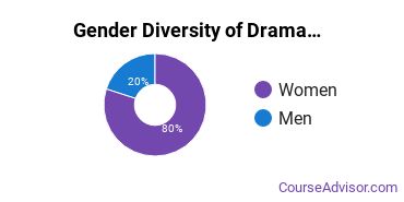 Towson University gender breakdown of Drama & Theater Arts Master's degree recipients