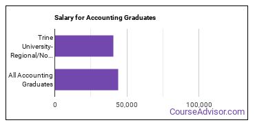 Median earnings by years after graduation for Accounting at Trine University-Regional/Non-Traditional Campuses