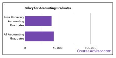 Median earnings by years after graduation for Accounting at Trine University