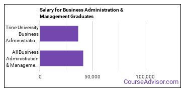 Median earnings by years after graduation for Business Administration & Management at Trine University
