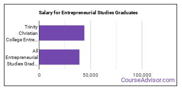 Median earnings by years after graduation for Entrepreneurial Studies at Trinity Christian College