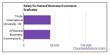 Median earnings by years after graduation for Business & Commerce at Trinity International University-Illinois