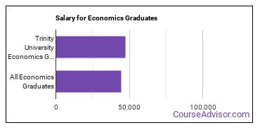 Median earnings by years after graduation for Economics at Trinity University