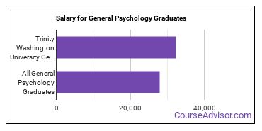 Median earnings by years after graduation for General Psychology at Trinity Washington University