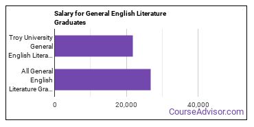 Median earnings by years after graduation for General English Literature at Troy University