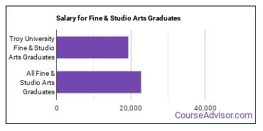 Median earnings by years after graduation for Fine & Studio Arts at Troy University