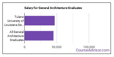 Median earnings by years after graduation for General Architecture at Tulane University of Louisiana
