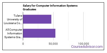 Median earnings by years after graduation for Computer Information Systems at Tulane University of Louisiana