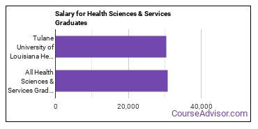 Median earnings by years after graduation for Health Sciences & Services at Tulane University of Louisiana
