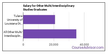 Median earnings by years after graduation for Other Interdisciplinary Studies at Tulane University of Louisiana