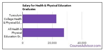 Median earnings by years after graduation for Health & Physical Education at Tusculum University