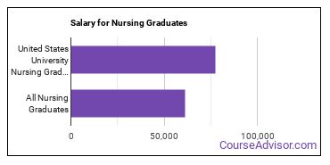 Median earnings by years after graduation for Nursing at United States University