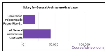 Median earnings by years after graduation for General Architecture at Universidad Politecnica de Puerto Rico
