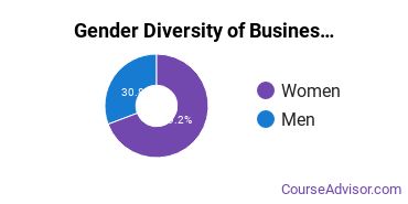 University of Akron Main Campus gender breakdown of Business Administration & Management Associate's degree recipients