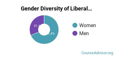 University of Akron Wayne College gender breakdown of Liberal Arts Associate's degree recipients