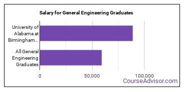 Median earnings by years after graduation for General Engineering at University of Alabama at Birmingham