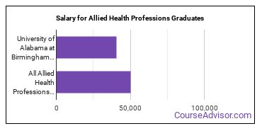 Median earnings by years after graduation for Allied Health Professions at University of Alabama at Birmingham