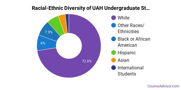 University of Alabama in Huntsville Overview - Course Advisor