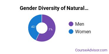 University of Alaska Fairbanks gender breakdown of Natural Resources Conservation Master's degree recipients
