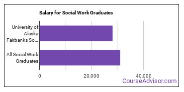 Median earnings by years after graduation for Social Work at University of Alaska Fairbanks