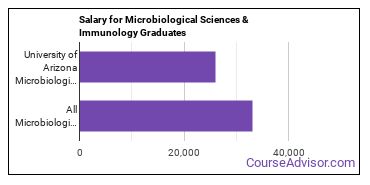 Median earnings by years after graduation for Microbiology Science & Immunology at University of Arizona