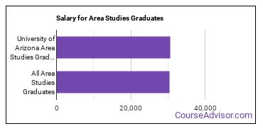 Median earnings by years after graduation for Area Studies at University of Arizona