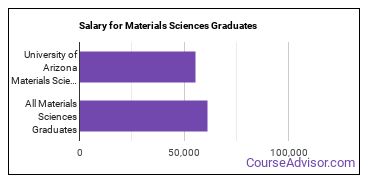 Median earnings by years after graduation for Materials Sciences at University of Arizona